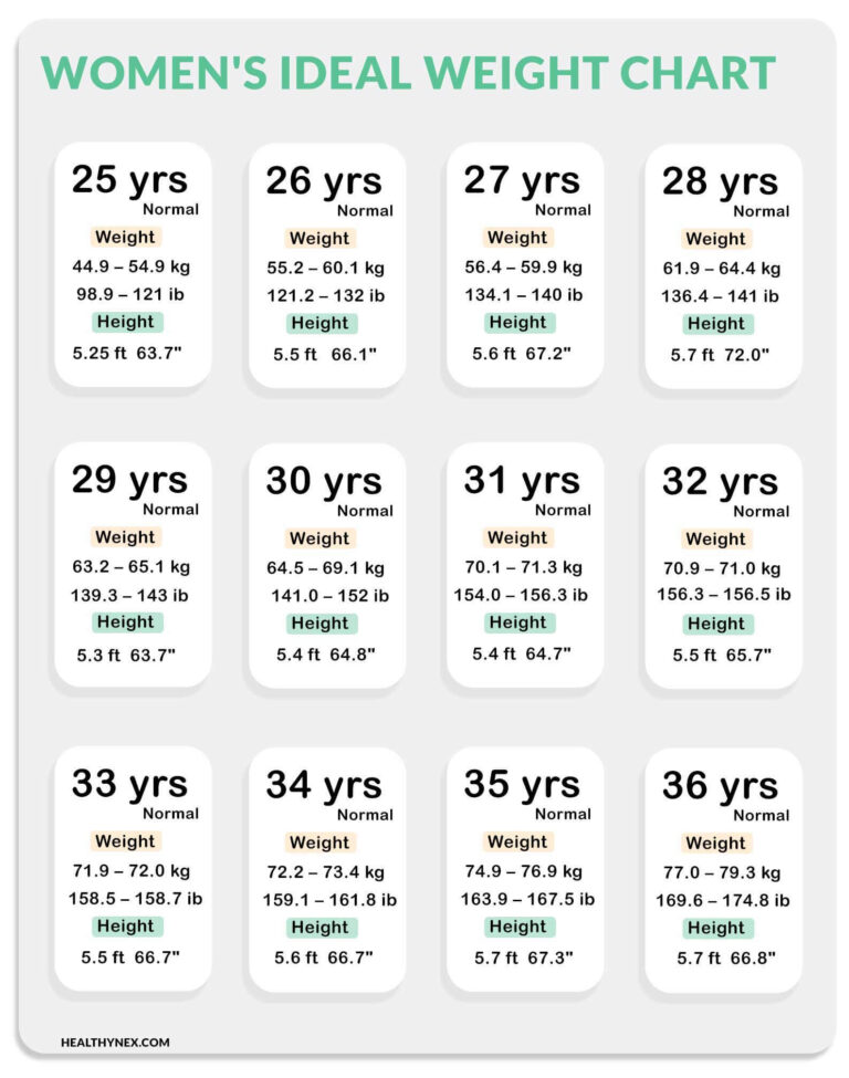 [Easy] Age, Height And Weight Charts For Men & Woman 2020