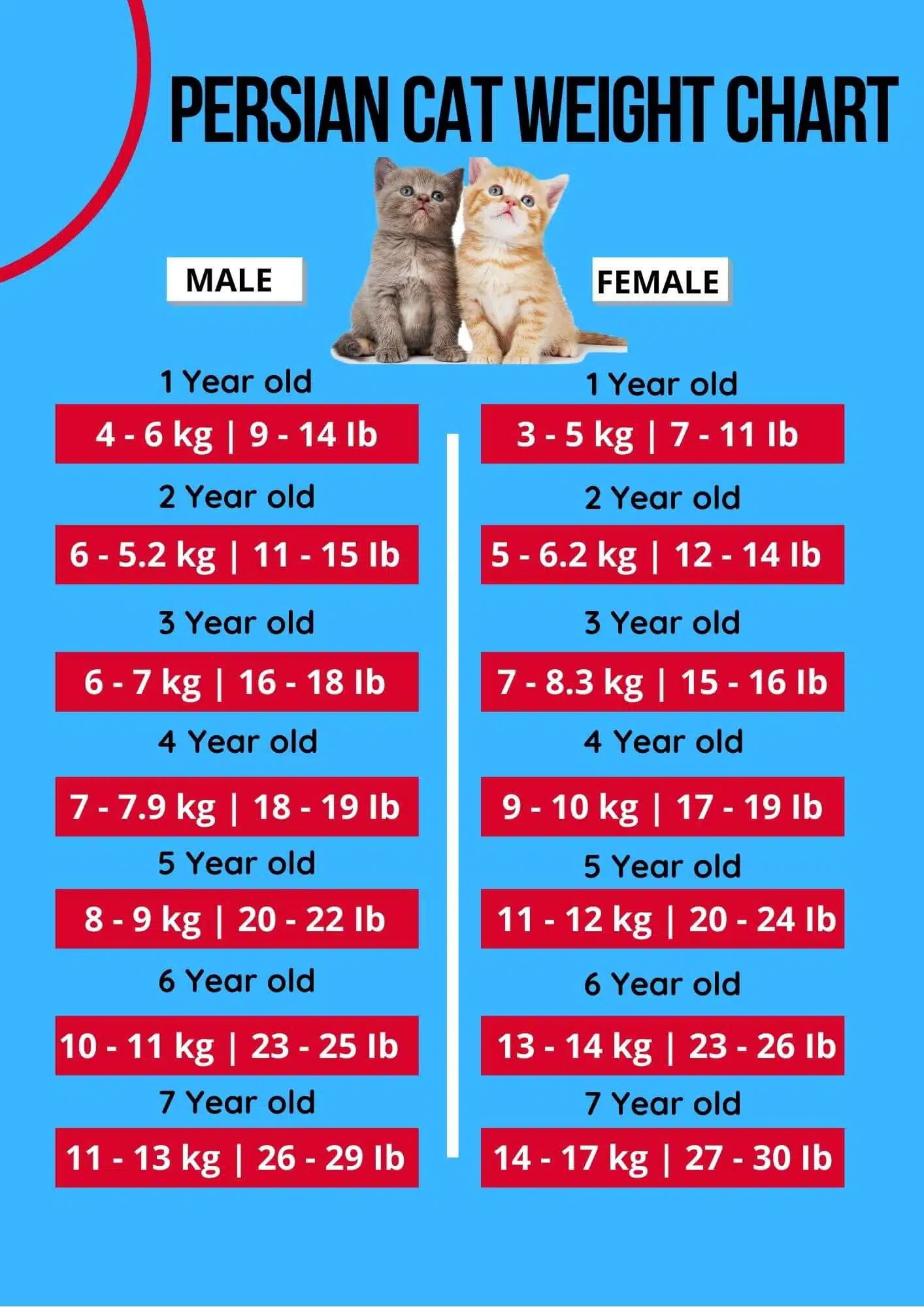 Cat weight chart, Weight charts, Kitten age chart