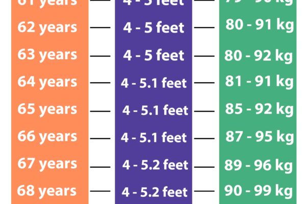 Easy Age Height And Weight Charts For Men And Woman 2020 9238