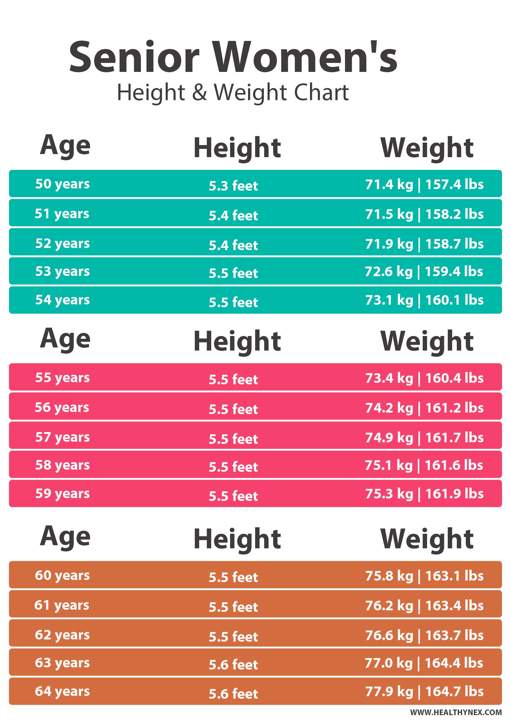 Average Height & Weight Chart for Seniors Females by age in kg